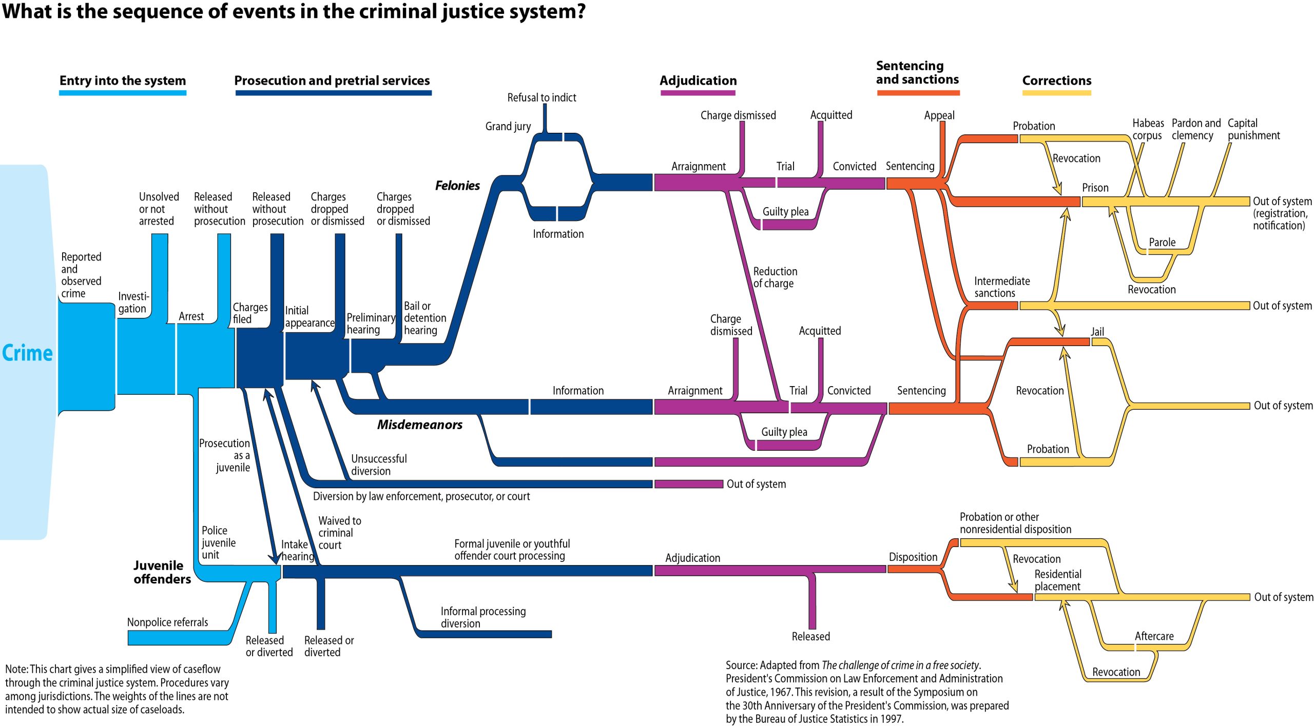 The US Criminal Justice System